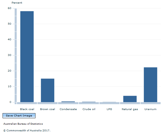 Graph Image for SHARE OF TOTAL ENERGY CONTENT, By type of energy resource (a), 30 June 2015